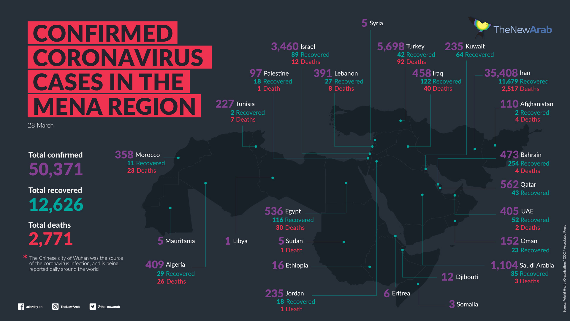 Qatar Umumkan Kasus Kematian Pertama Akibat Virus Corona